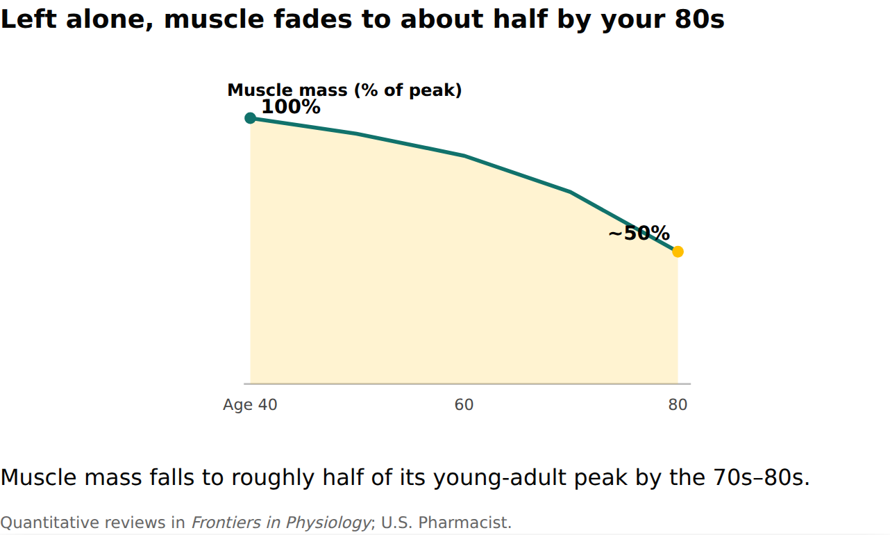 Chart showing muscle mass falling from 100% at age 40 to about 50% by age 80
